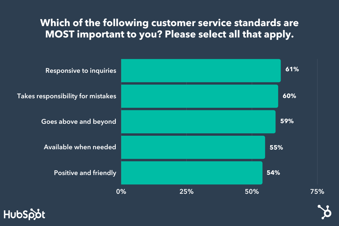 the-top-5-most-important-customer-service-standards-according-to-consumers